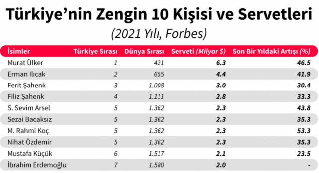 Türkiye'nin en zengin 10 kişisi ve servetleri!